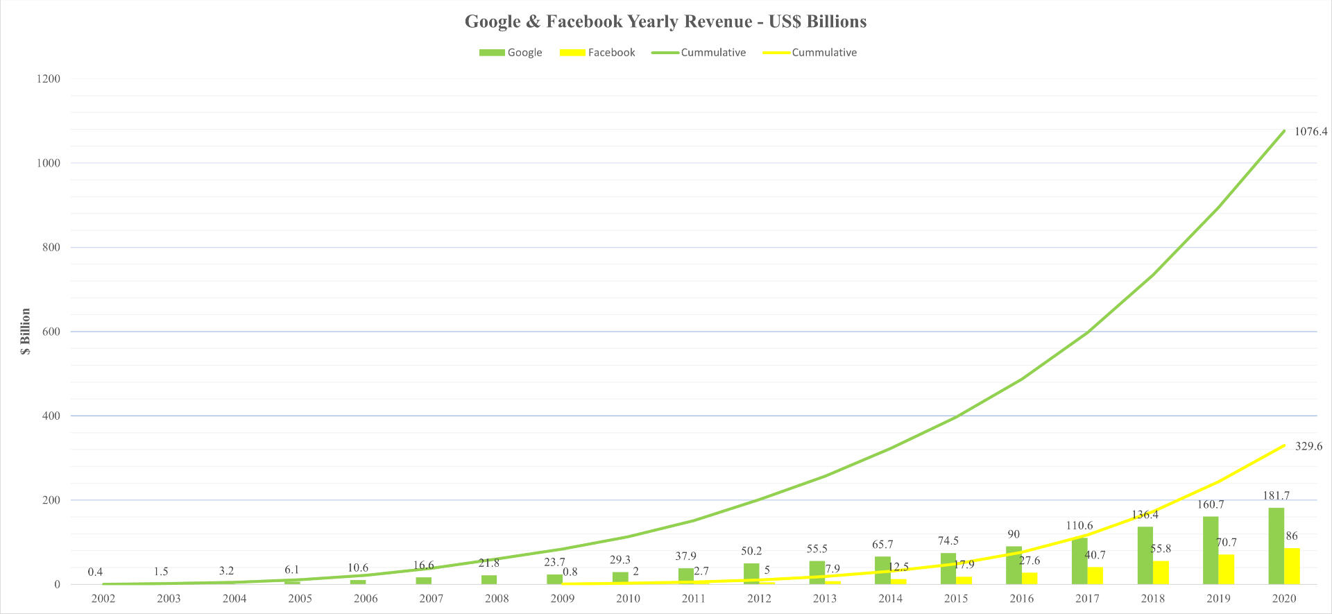 Google &amp; Facebook revenues over the years