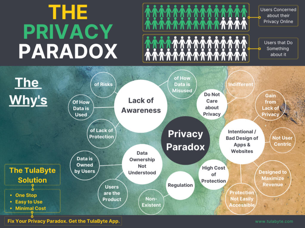 The Privacy Paradox